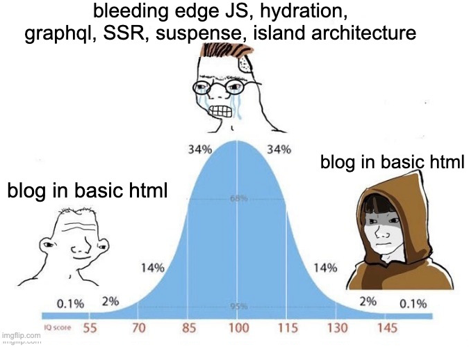 Bell curve meme with three characters. On the left, a simple cartoon face says ‘blog in basic html’. In the middle, a crying nerd character says ‘bleeding edge JS, hydration, graphql, SSR, suspense, island architecture’. On the right, a wise hooded figure also says ‘blog in basic html’. The meme implies that both beginners and experts prefer simplicity, while intermediates overcomplicate things.