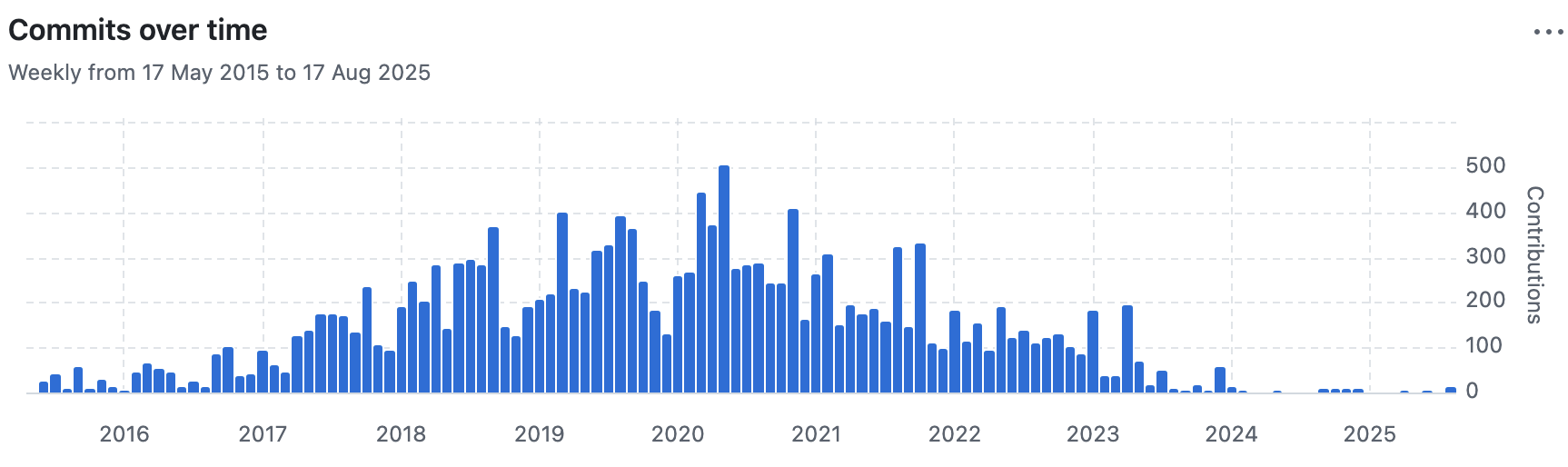 A screenshot of Gatsby’s commit history, showing how it came to an halt in 2024